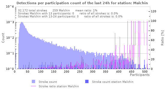 Graphs: Detections per participation count
