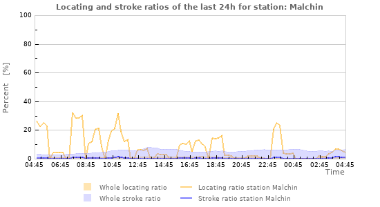 Graphs: Locating and stroke ratios