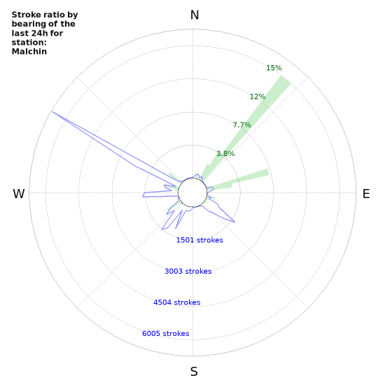 Graphs: Stroke ratio by bearing