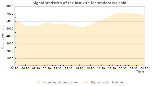 Graphs: Signal statistics