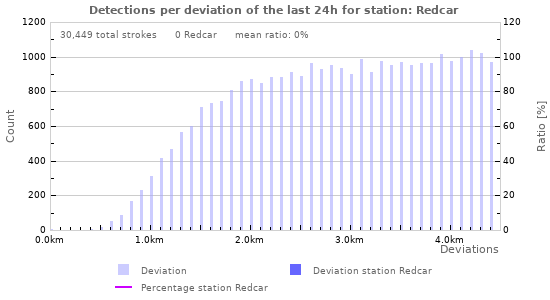 Graphs: Detections per deviation