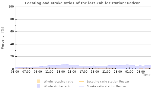 Graphs: Locating and stroke ratios
