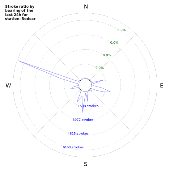Graphs: Stroke ratio by bearing