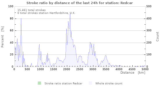 Graphs: Stroke ratio by distance