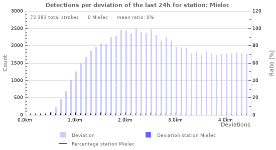 Graphs: Detections per deviation