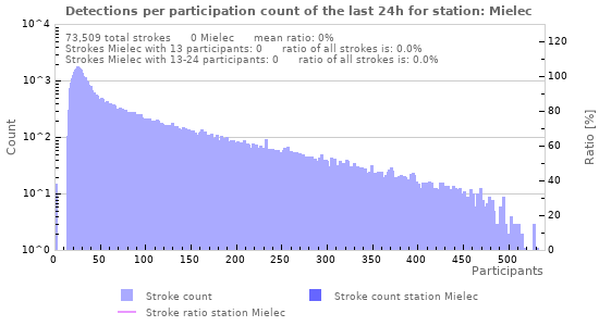 Graphs: Detections per participation count