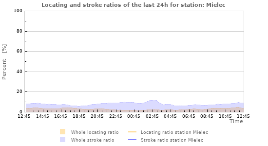 Graphs: Locating and stroke ratios
