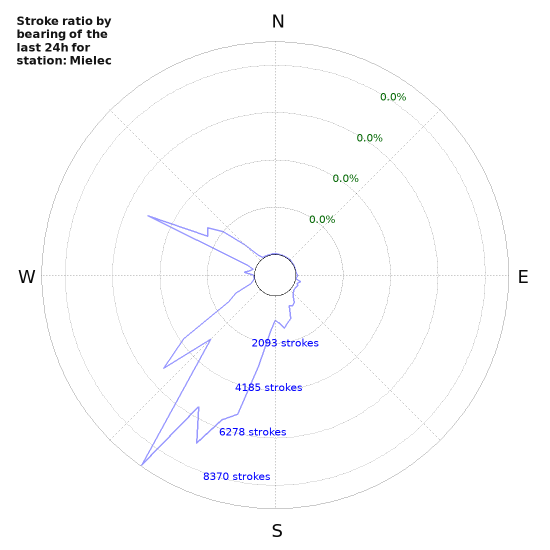 Graphs: Stroke ratio by bearing