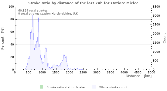 Graphs: Stroke ratio by distance