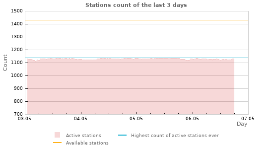 Graphs: Stations count