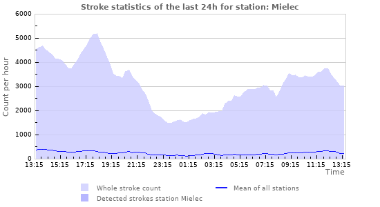 Graphs: Stroke statistics