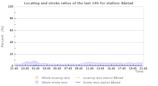 Graphs: Locating and stroke ratios