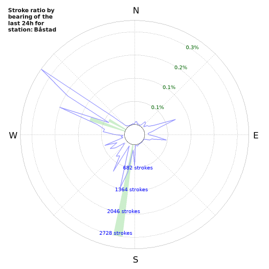 Graphs: Stroke ratio by bearing