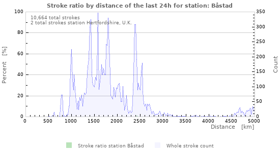 Graphs: Stroke ratio by distance