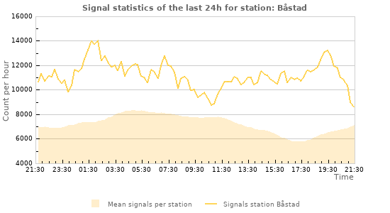 Graphs: Signal statistics