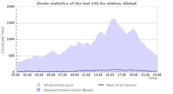 Graphs: Stroke statistics
