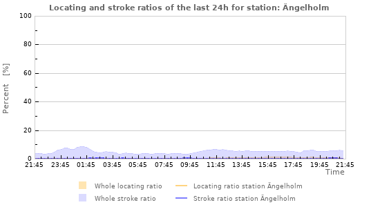 Graphs: Locating and stroke ratios