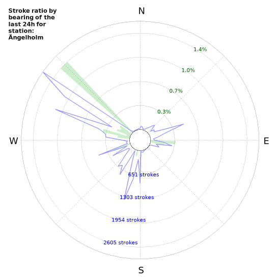 Graphs: Stroke ratio by bearing