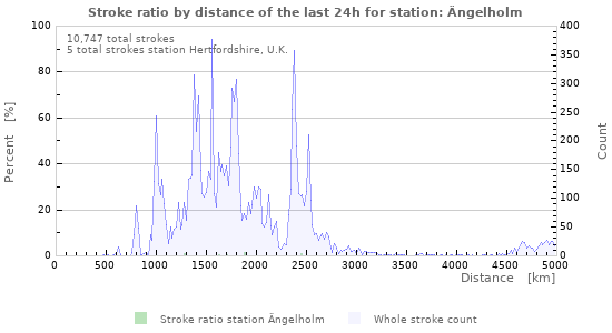 Graphs: Stroke ratio by distance