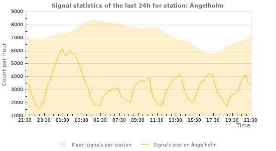 Graphs: Signal statistics