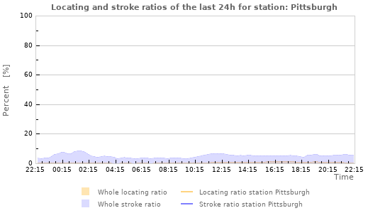 Graphs: Locating and stroke ratios