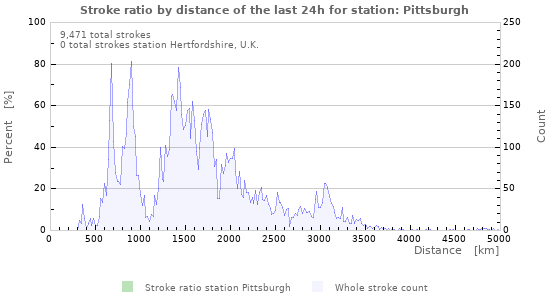 Graphs: Stroke ratio by distance
