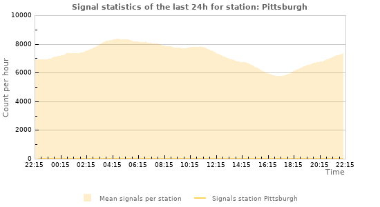 Graphs: Signal statistics