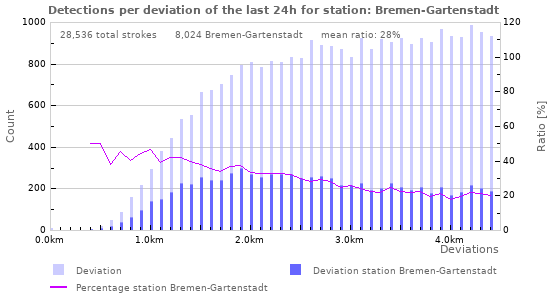 Graphs: Detections per deviation