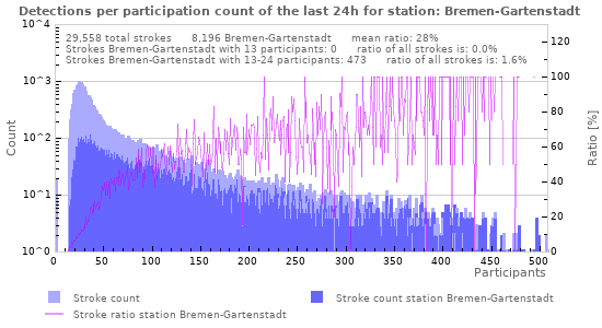 Graphs: Detections per participation count