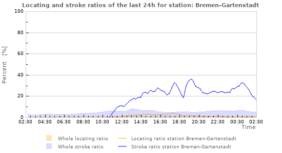 Graphs: Locating and stroke ratios
