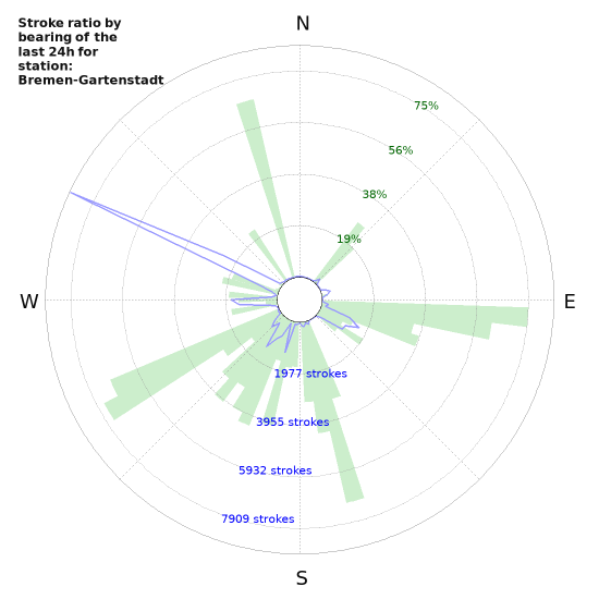 Graphs: Stroke ratio by bearing