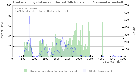 Graphs: Stroke ratio by distance