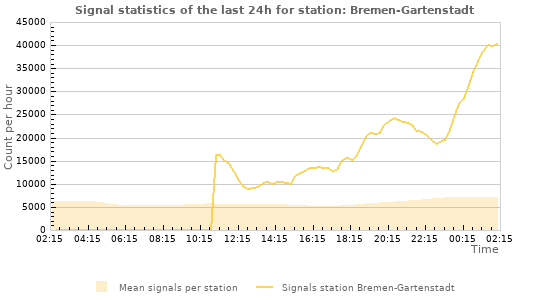 Graphs: Signal statistics