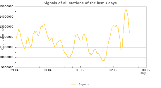 Graphs