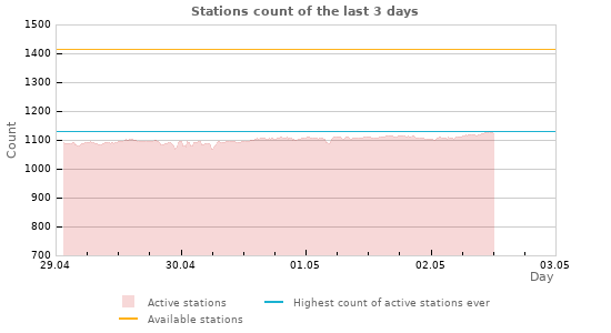 Graphs: Stations count