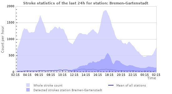 Graphs: Stroke statistics