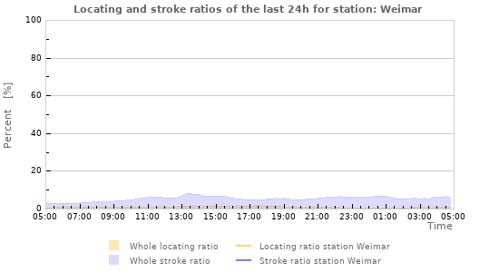 Graphs: Locating and stroke ratios