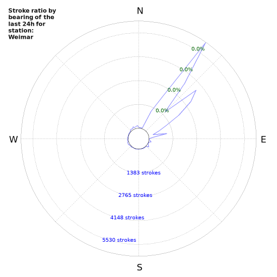 Graphs: Stroke ratio by bearing