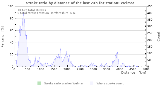 Graphs: Stroke ratio by distance