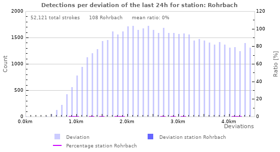 Graphs: Detections per deviation