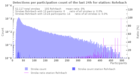 Graphs: Detections per participation count