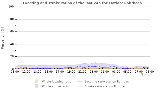 Graphs: Locating and stroke ratios