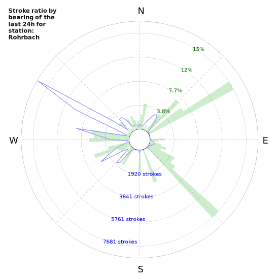 Graphs: Stroke ratio by bearing