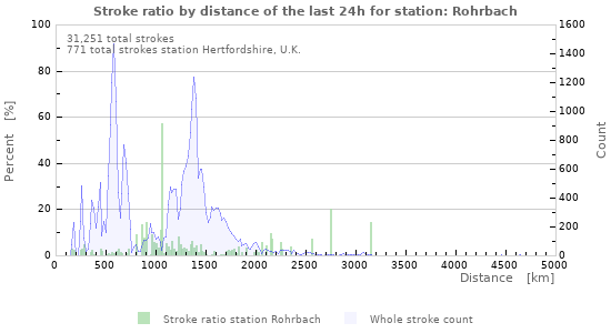 Graphs: Stroke ratio by distance