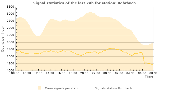 Graphs: Signal statistics