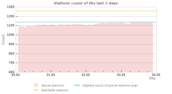 Graphs: Stations count