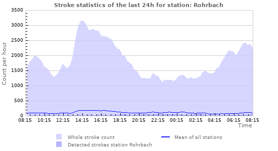 Graphs: Stroke statistics