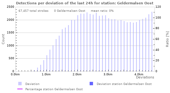 Graphs: Detections per deviation