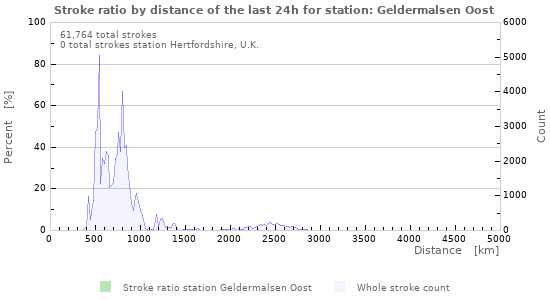 Graphs: Stroke ratio by distance