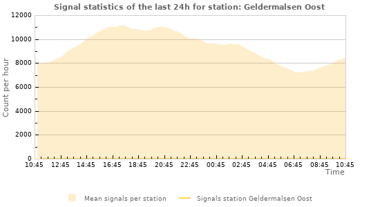 Graphs: Signal statistics